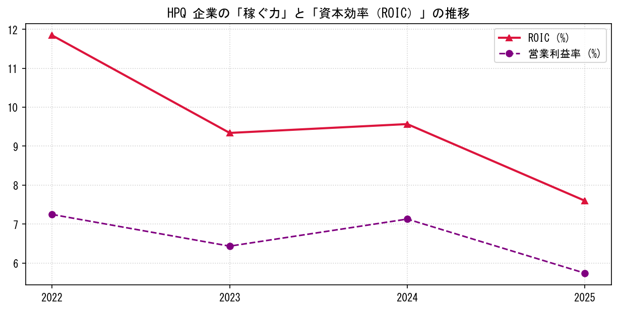 HPQの営業利益率と投下資本利益率（ROIC）の長期推移グラフ