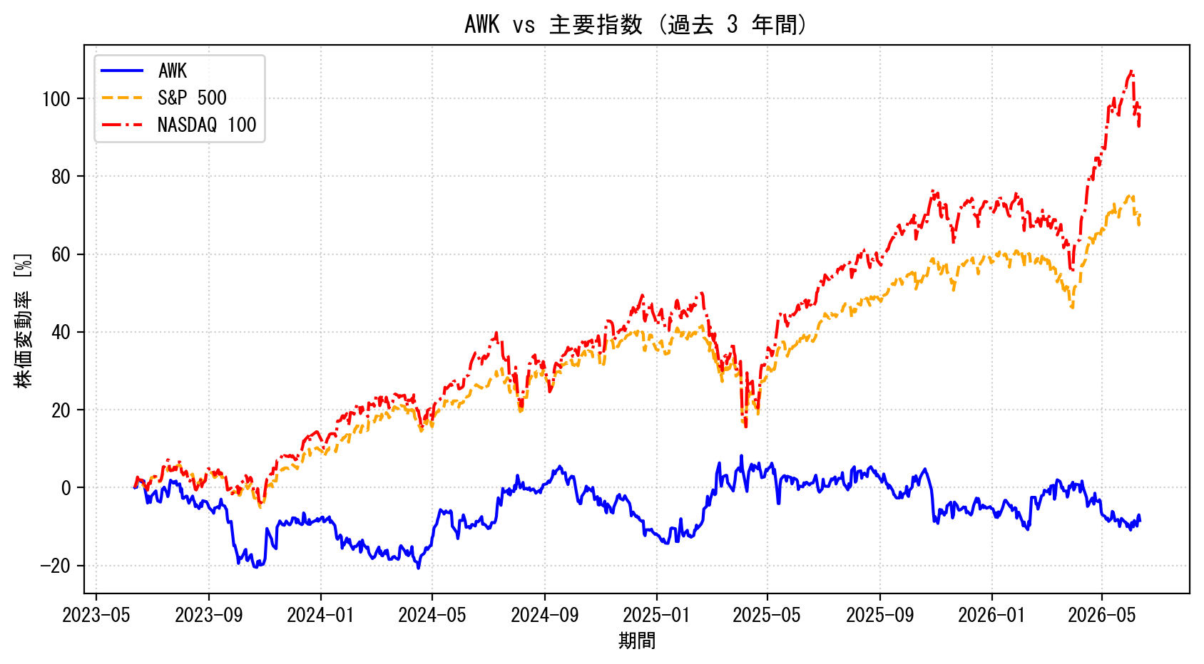 AWKの過去3年間の株価推移グラフ（S&P500・NASDAQ100比較）