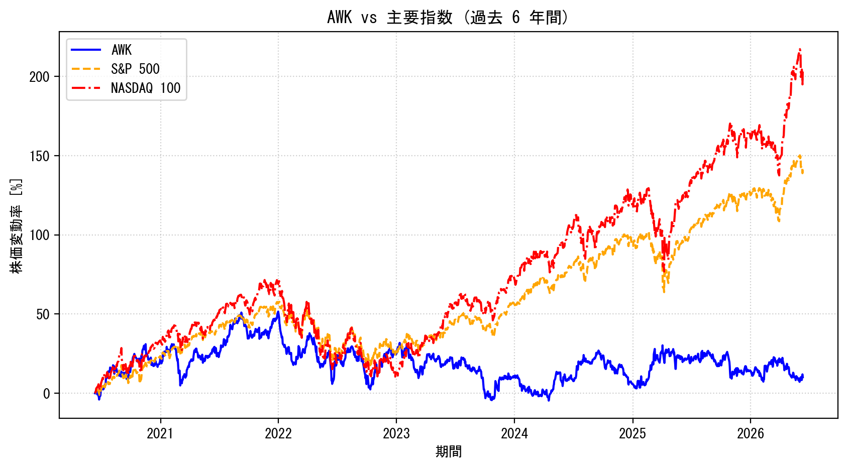 AWKの過去6年間の株価推移グラフ（S&P500・NASDAQ100比較）
