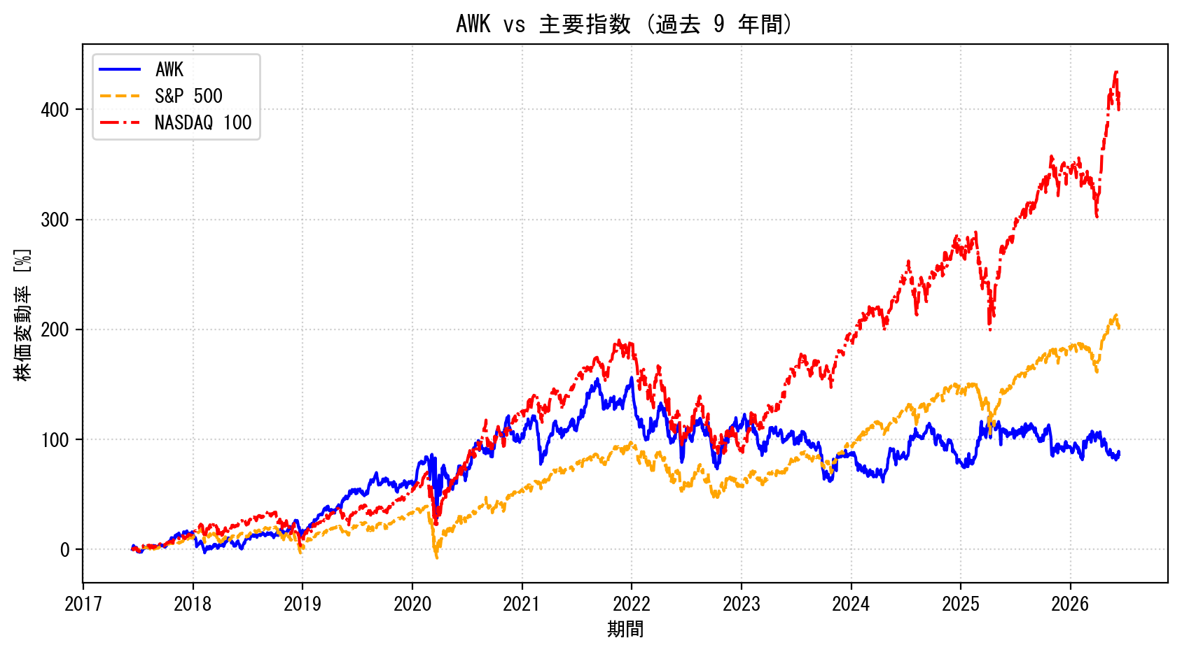 AWKの過去9年間の株価推移グラフ（S&P500・NASDAQ100比較）