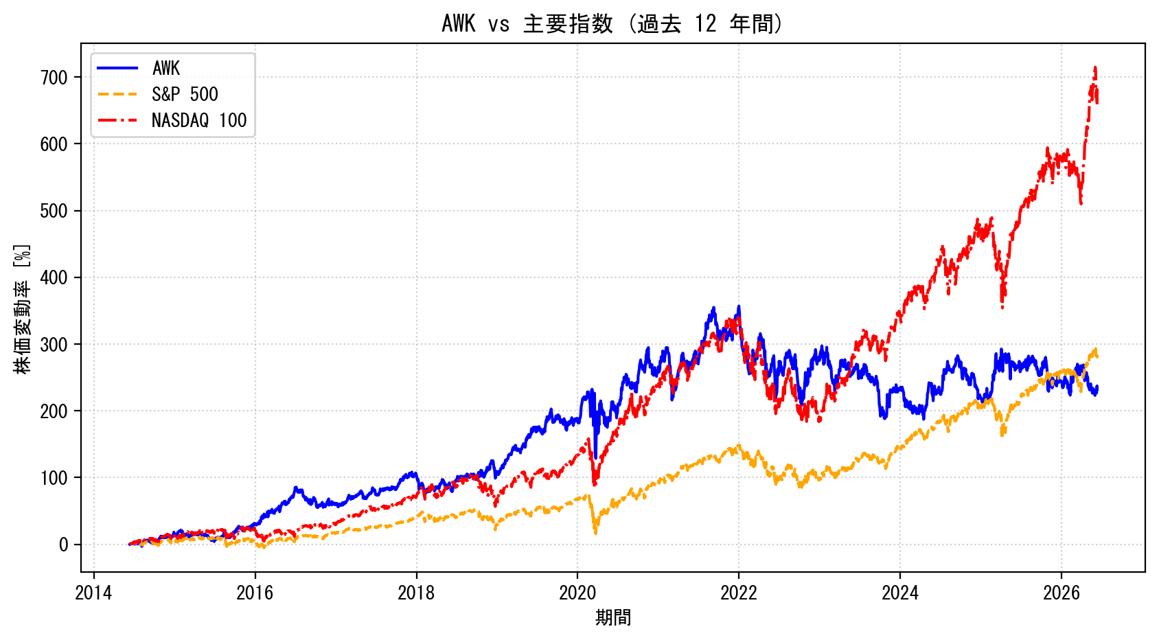 AWKの過去12年間の株価推移グラフ（S&P500・NASDAQ100比較）
