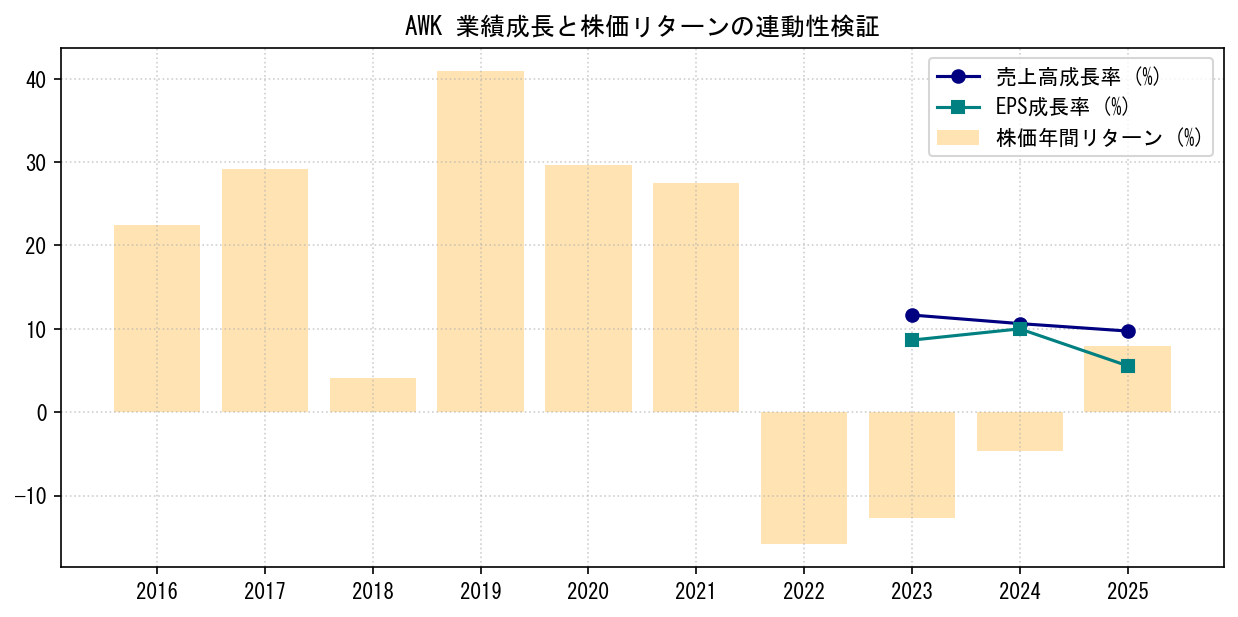 AWKの業績成長率（売上高・EPS）と株価リターンの連動性検証チャート
