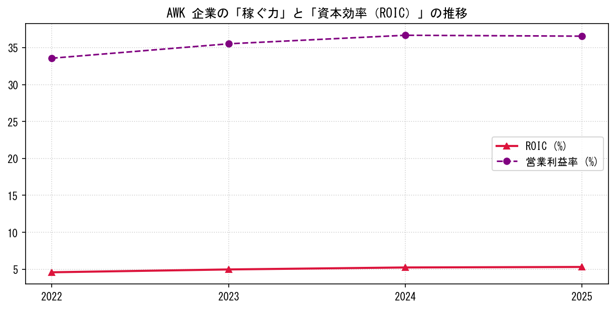 AWKの営業利益率と投下資本利益率（ROIC）の長期推移グラフ