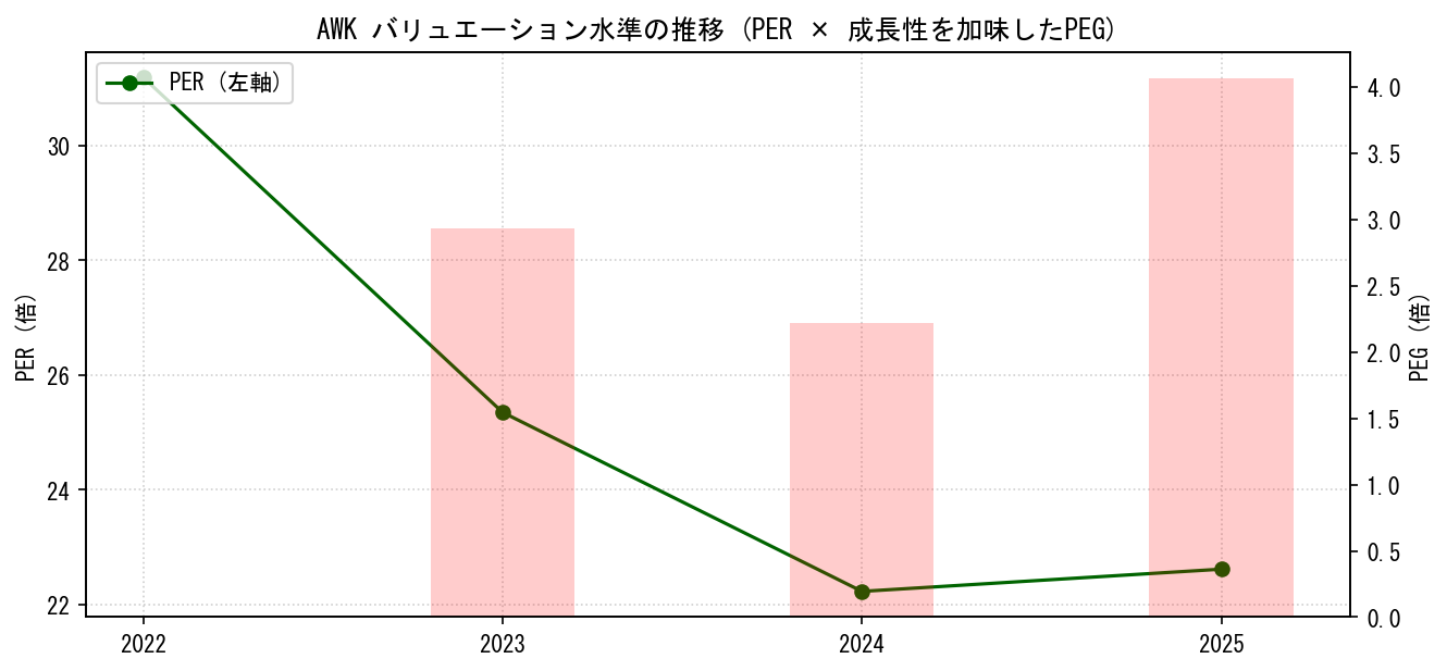 AWKのPERおよびPEGレシオのバリュエーション長期推移グラフ