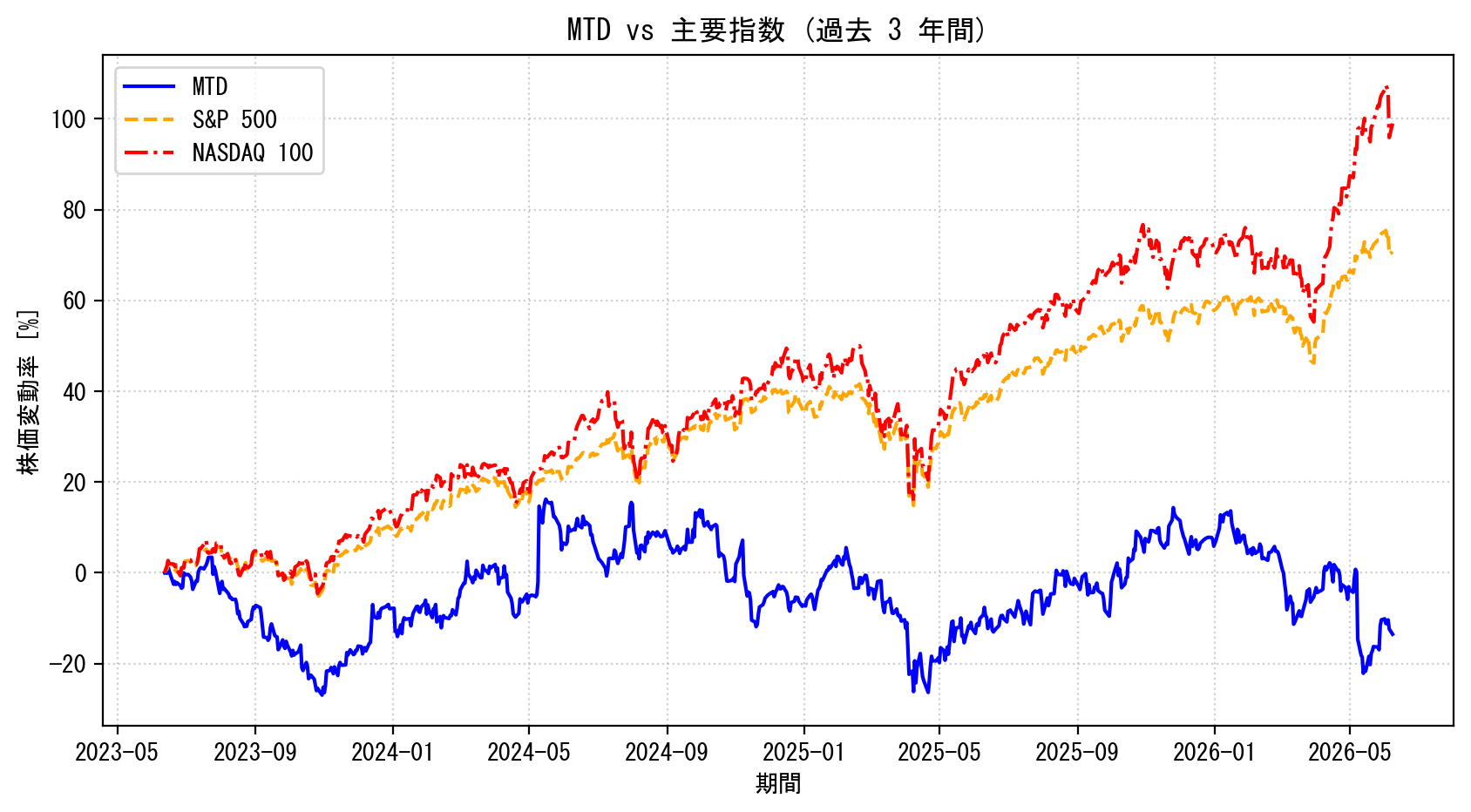 MTDの過去3年間の株価推移グラフ（S&P500・NASDAQ100比較）