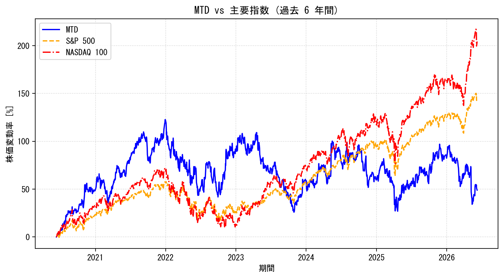 MTDの過去6年間の株価推移グラフ（S&P500・NASDAQ100比較）