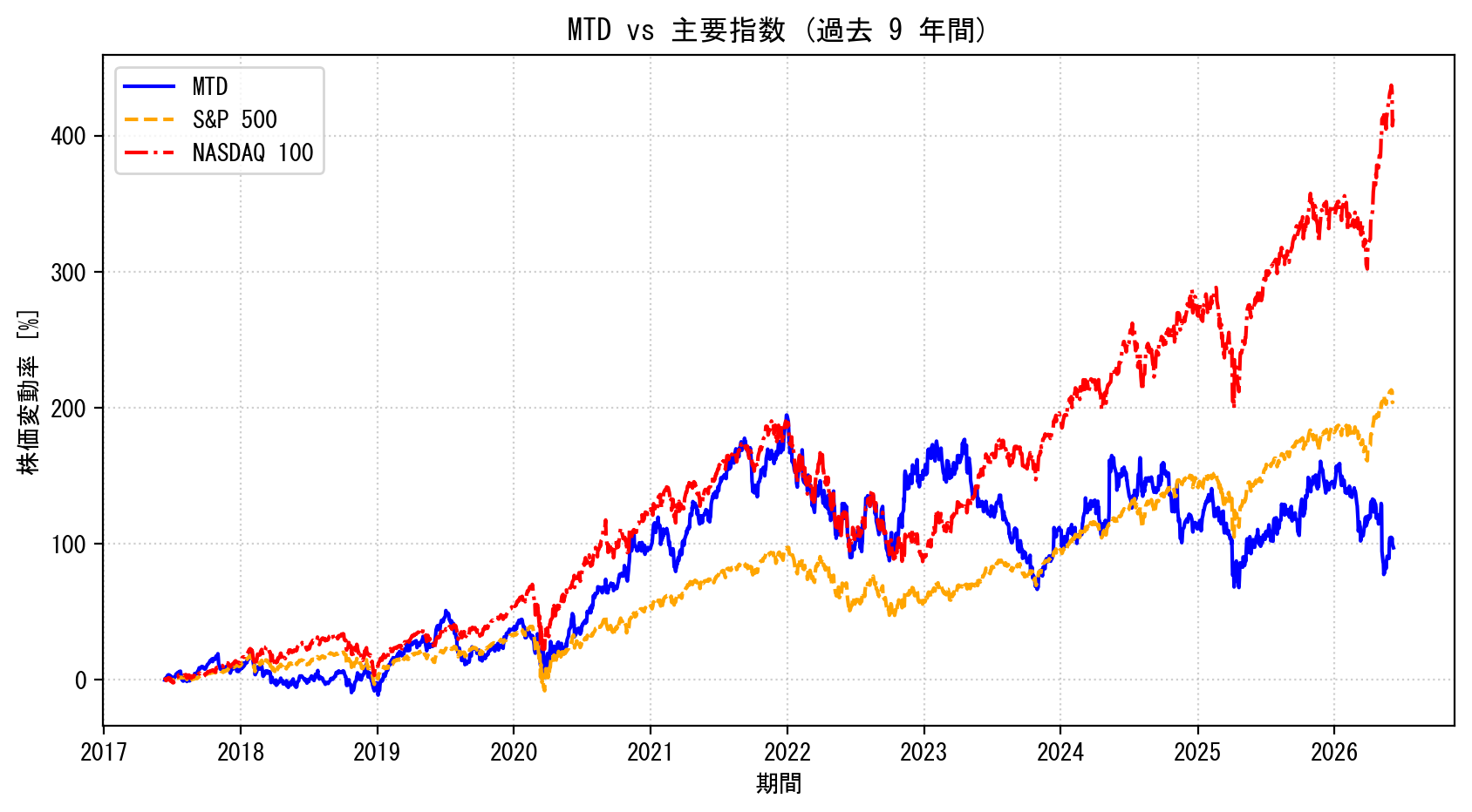 MTDの過去9年間の株価推移グラフ（S&P500・NASDAQ100比較）