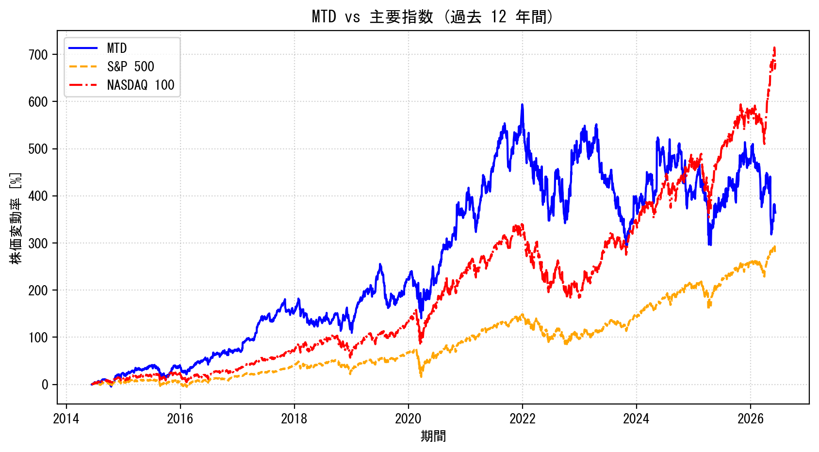 MTDの過去12年間の株価推移グラフ（S&P500・NASDAQ100比較）