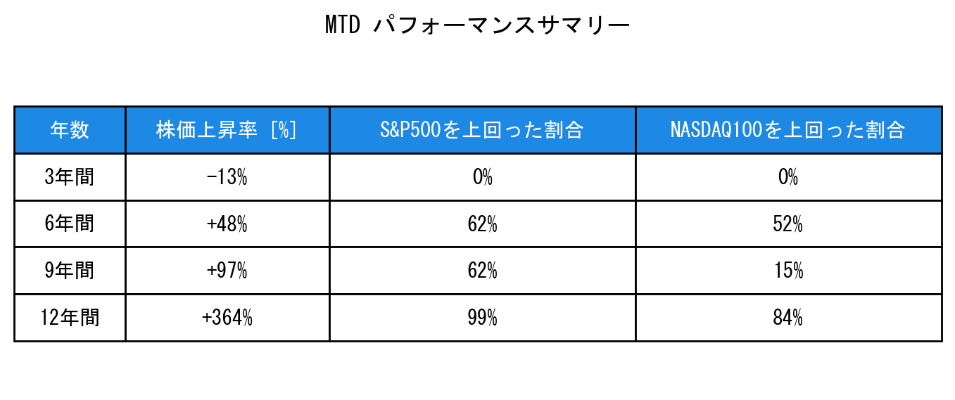 MTDのインデックス比較パフォーマンスサマリー・勝率データ表