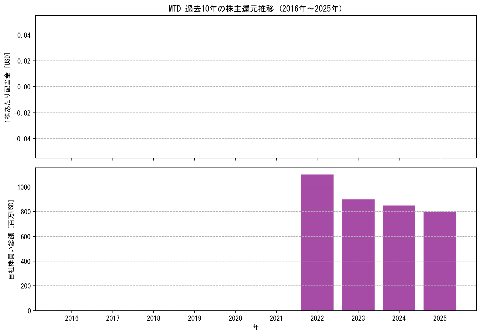 MTDの過去10年間における配当金推移および自社株買い実績グラフ