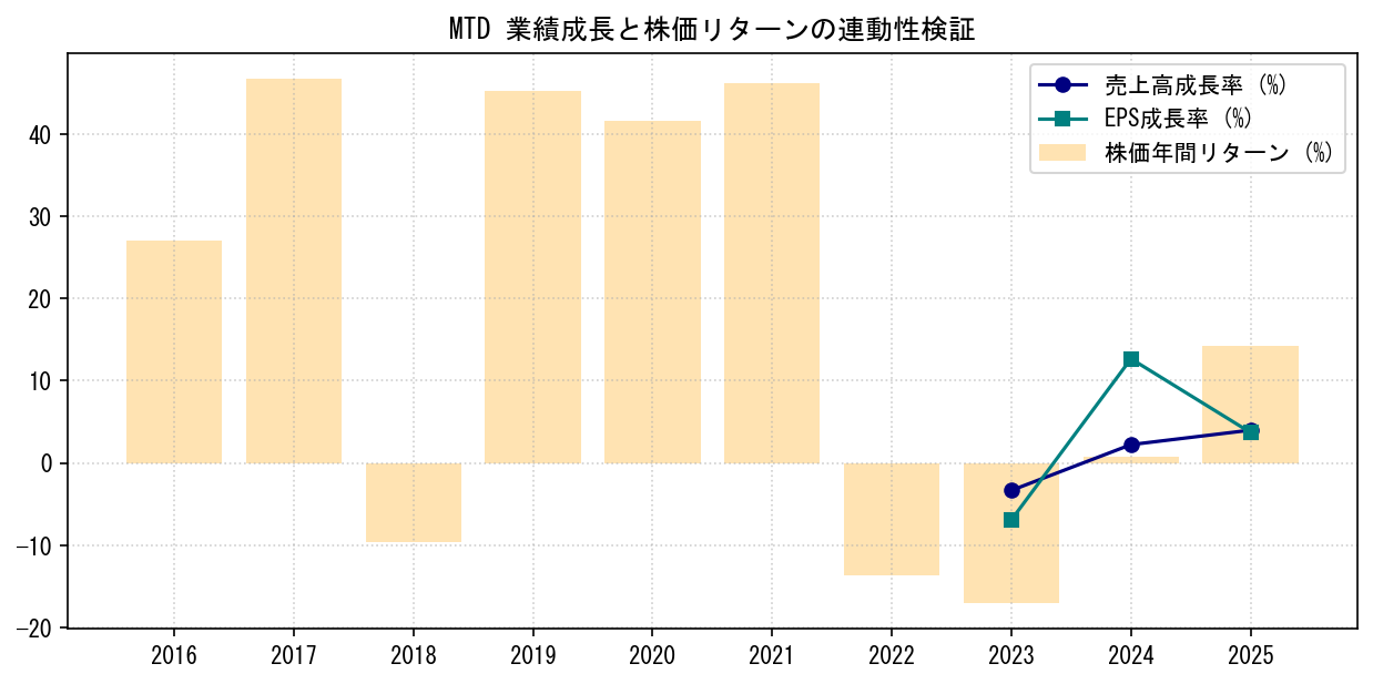 MTDの業績成長率（売上高・EPS）と株価リターンの連動性検証チャート