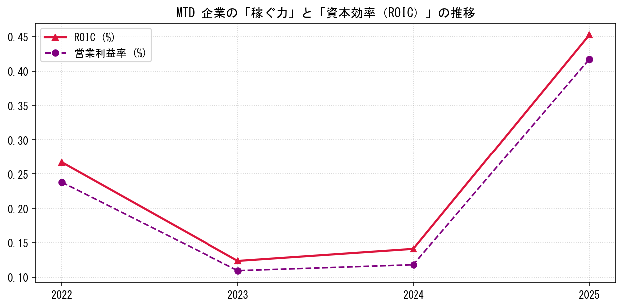 MTDの営業利益率と投下資本利益率（ROIC）の長期推移グラフ