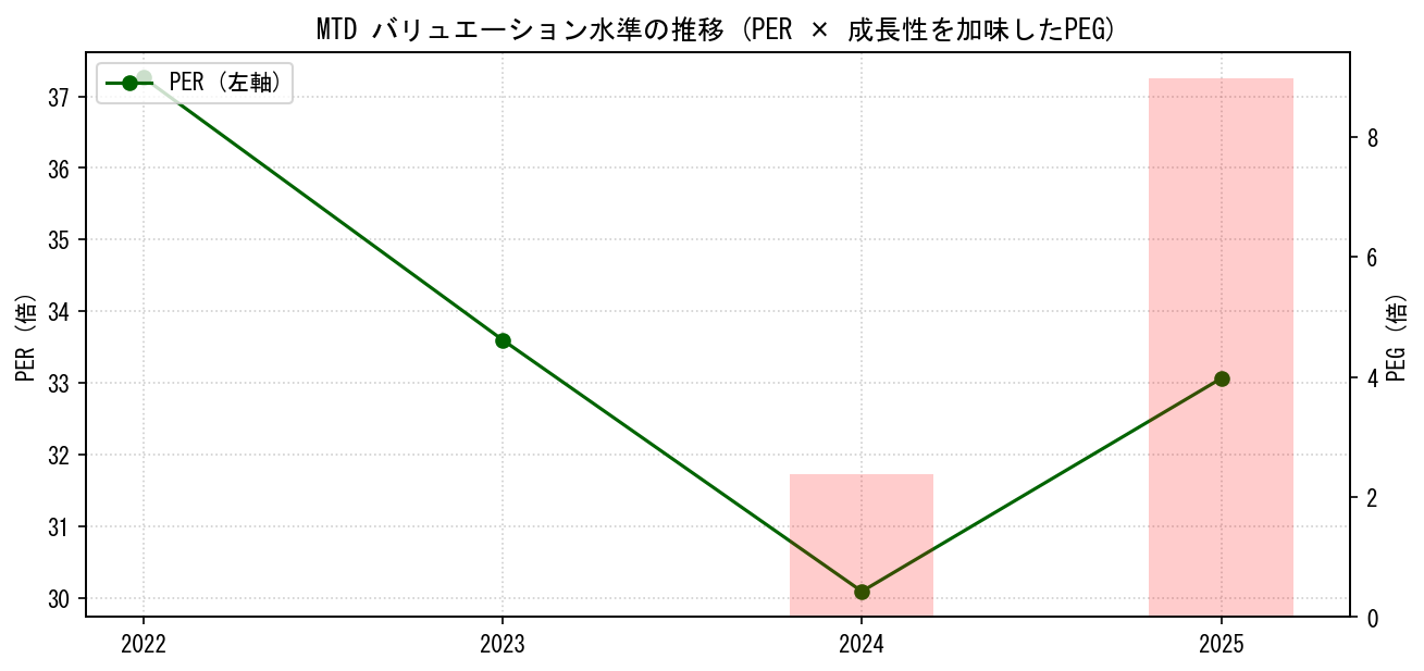 MTDのPERおよびPEGレシオのバリュエーション長期推移グラフ