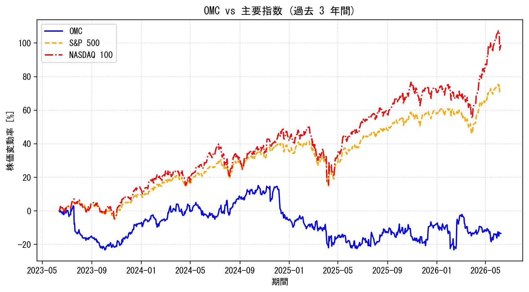 OMCの過去3年間の株価推移グラフ（S&P500・NASDAQ100比較）