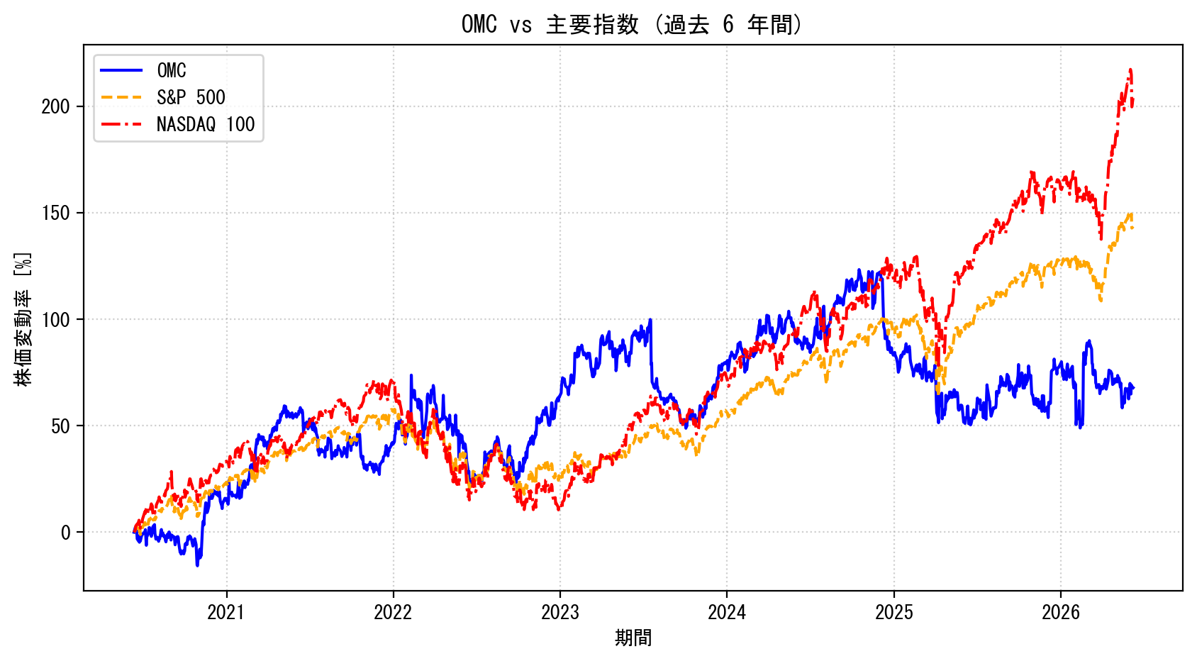 OMCの過去6年間の株価推移グラフ（S&P500・NASDAQ100比較）