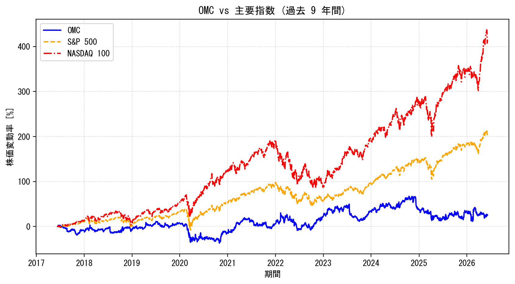 OMCの過去9年間の株価推移グラフ（S&P500・NASDAQ100比較）