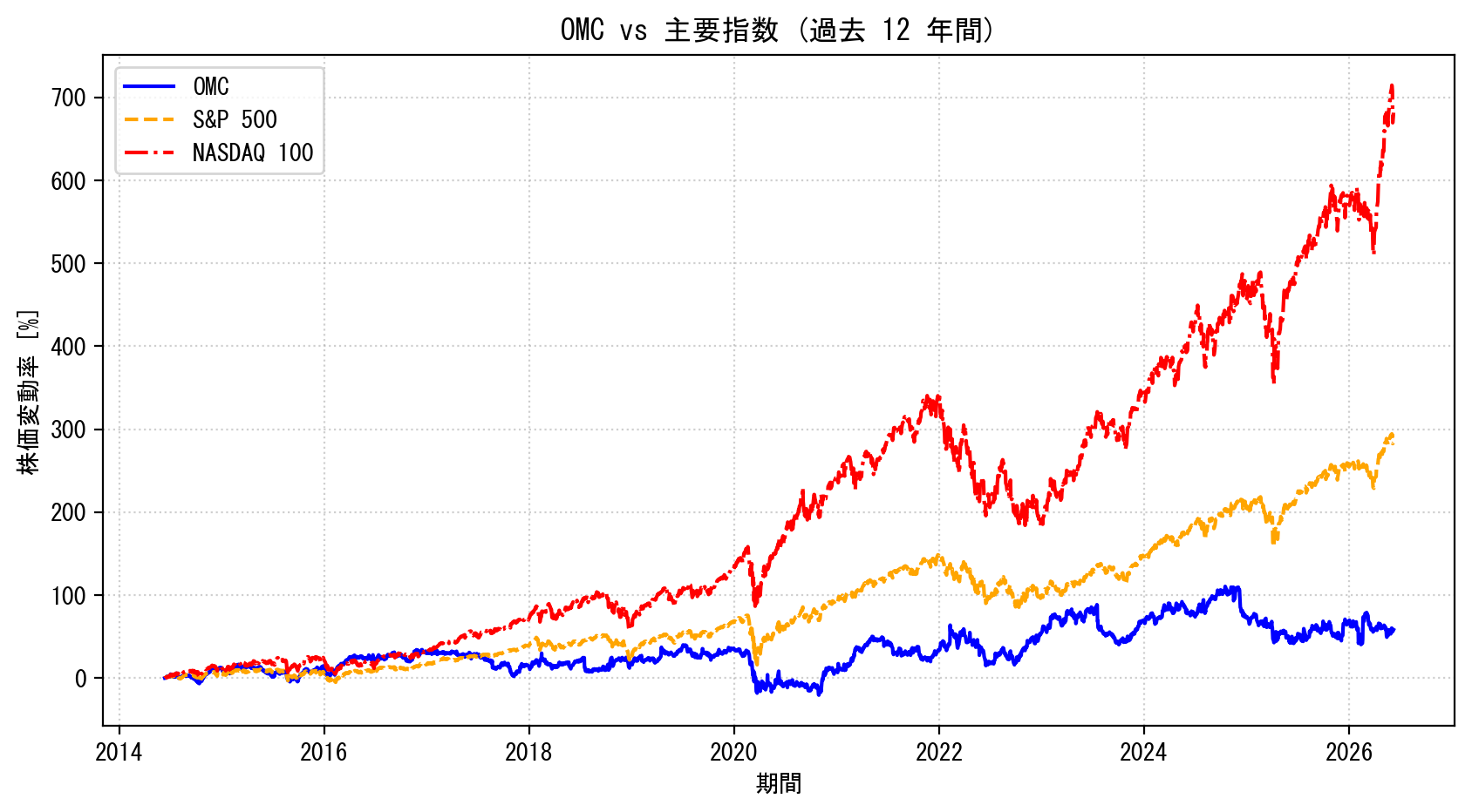 OMCの過去12年間の株価推移グラフ（S&P500・NASDAQ100比較）