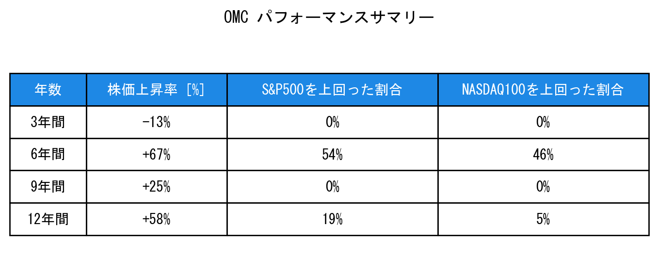 OMCのインデックス比較パフォーマンスサマリー・勝率データ表