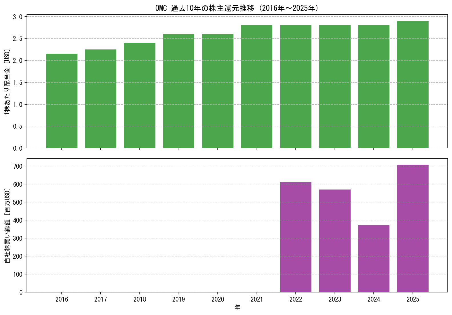 OMCの過去10年間における配当金推移および自社株買い実績グラフ