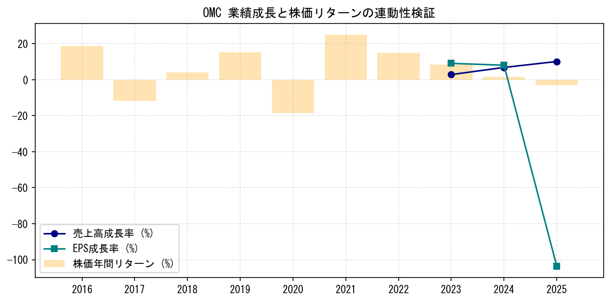 OMCの業績成長率（売上高・EPS）と株価リターンの連動性検証チャート
