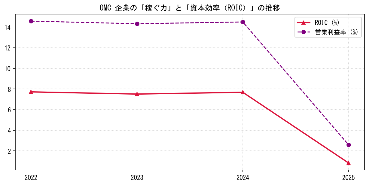 OMCの営業利益率と投下資本利益率（ROIC）の長期推移グラフ