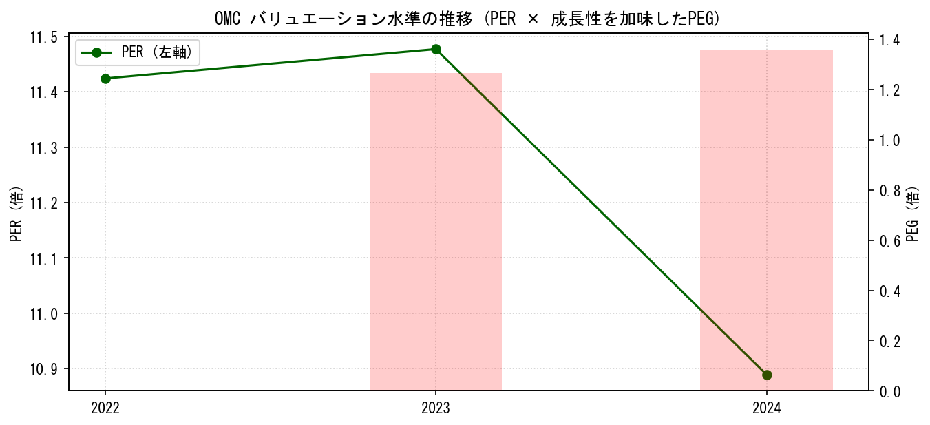 OMCのPERおよびPEGレシオのバリュエーション長期推移グラフ
