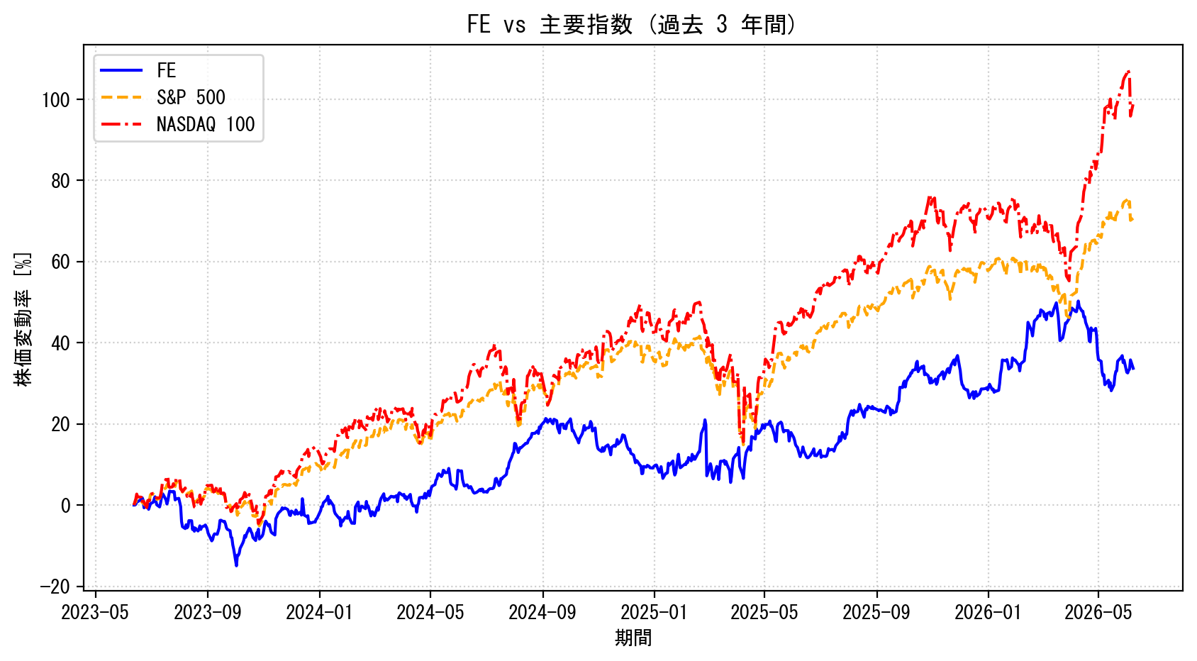 FEの過去3年間の株価推移グラフ（S&P500・NASDAQ100比較）
