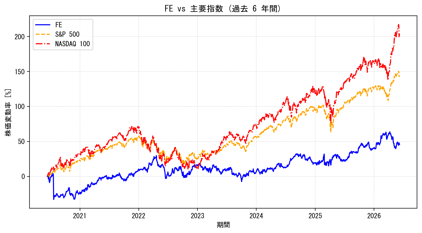 FEの過去6年間の株価推移グラフ（S&P500・NASDAQ100比較）