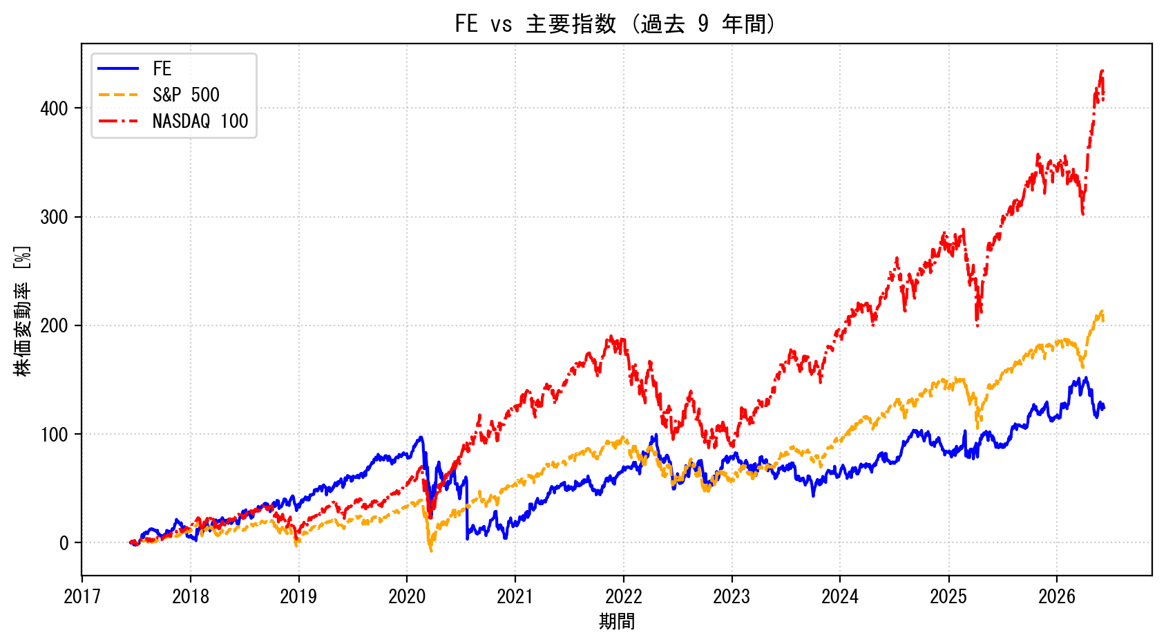 FEの過去9年間の株価推移グラフ（S&P500・NASDAQ100比較）