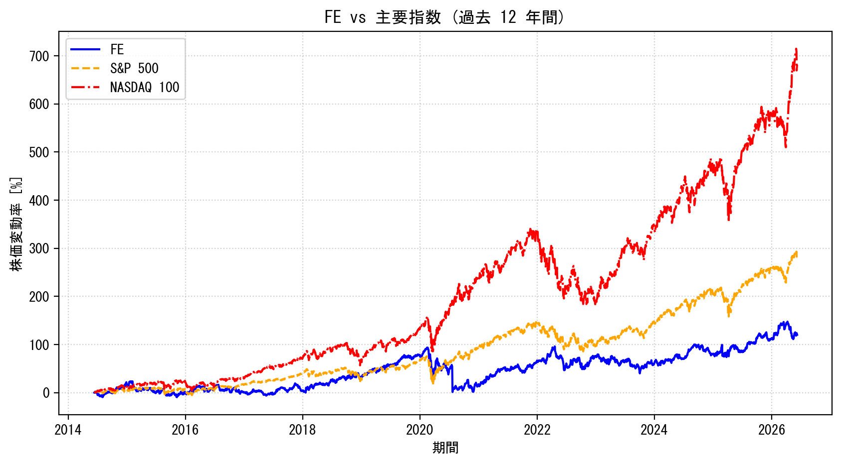 FEの過去12年間の株価推移グラフ（S&P500・NASDAQ100比較）