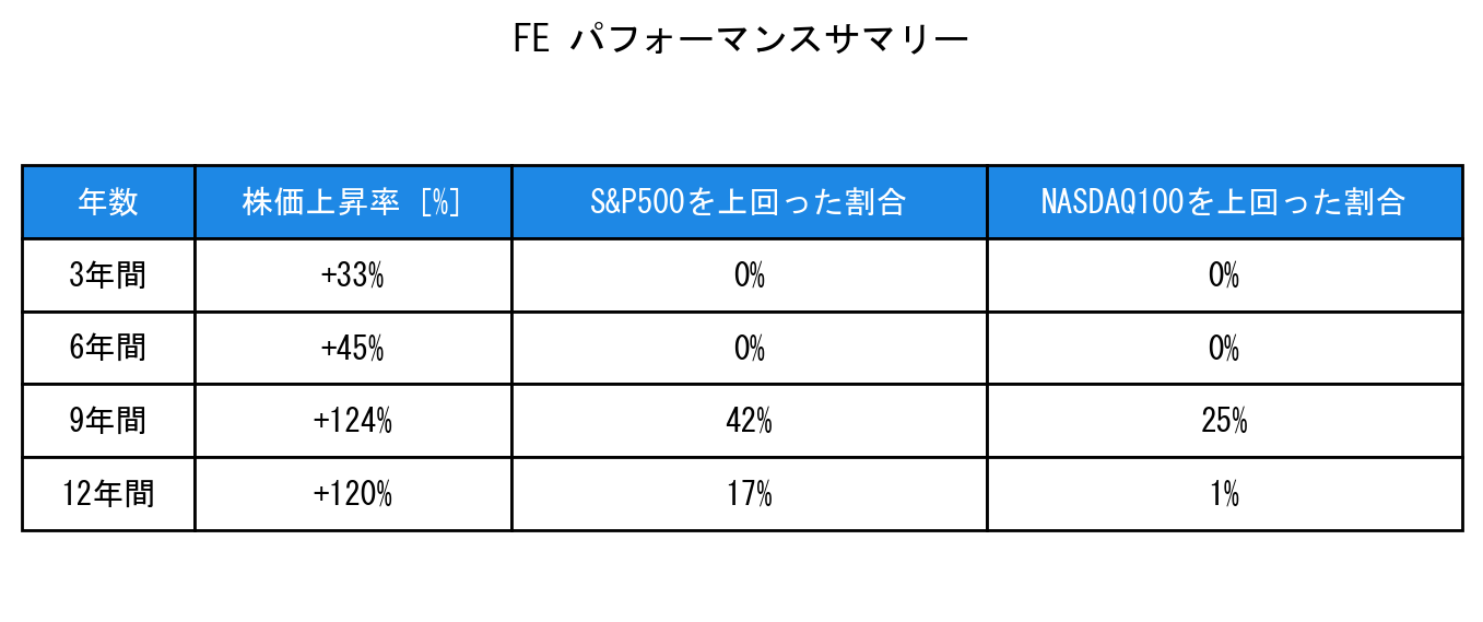 FEのインデックス比較パフォーマンスサマリー・勝率データ表
