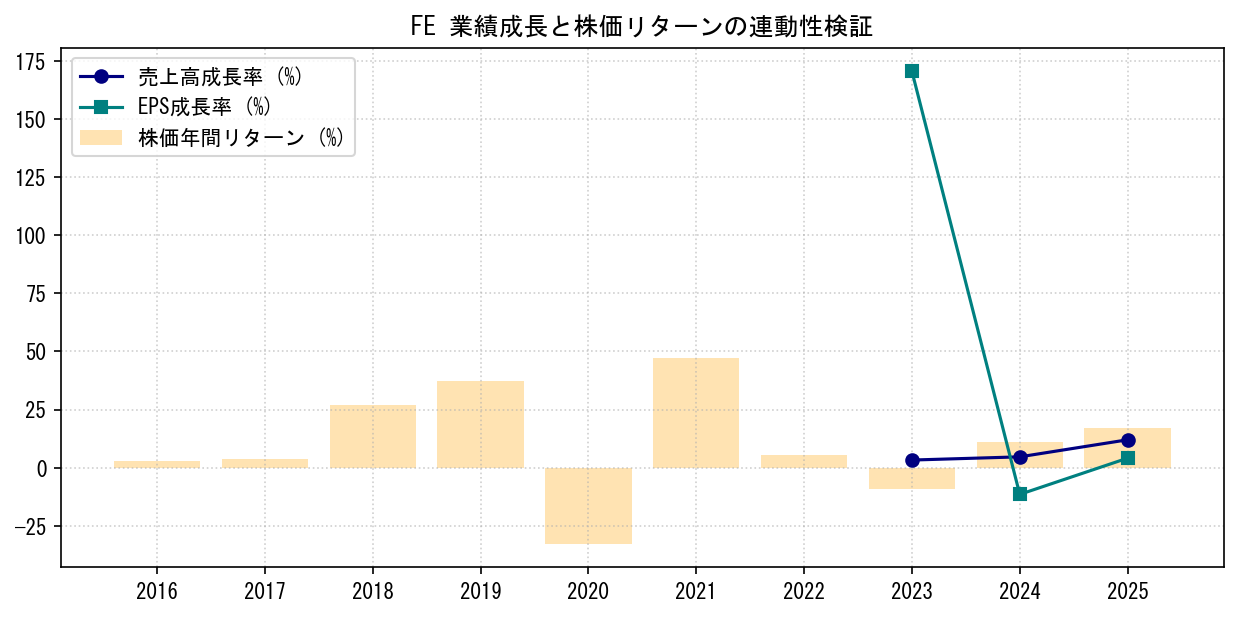 FEの業績成長率（売上高・EPS）と株価リターンの連動性検証チャート