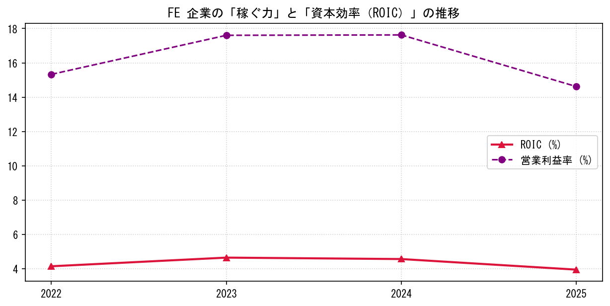 FEの営業利益率と投下資本利益率（ROIC）の長期推移グラフ