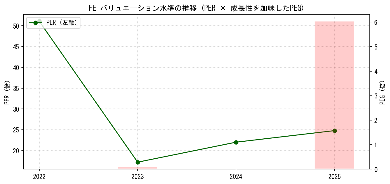 FEのPERおよびPEGレシオのバリュエーション長期推移グラフ