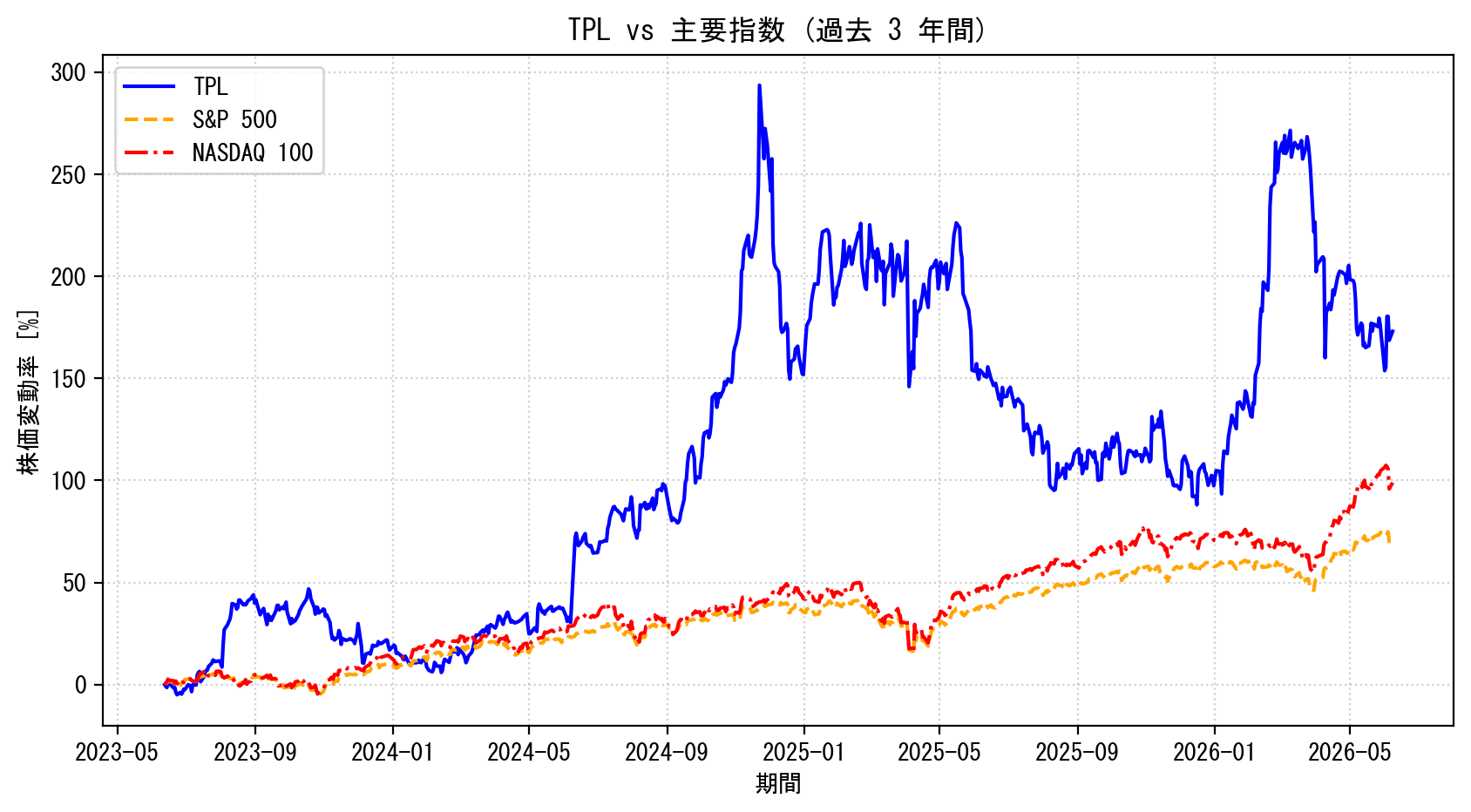 TPLの過去3年間の株価推移グラフ（S&P500・NASDAQ100比較）