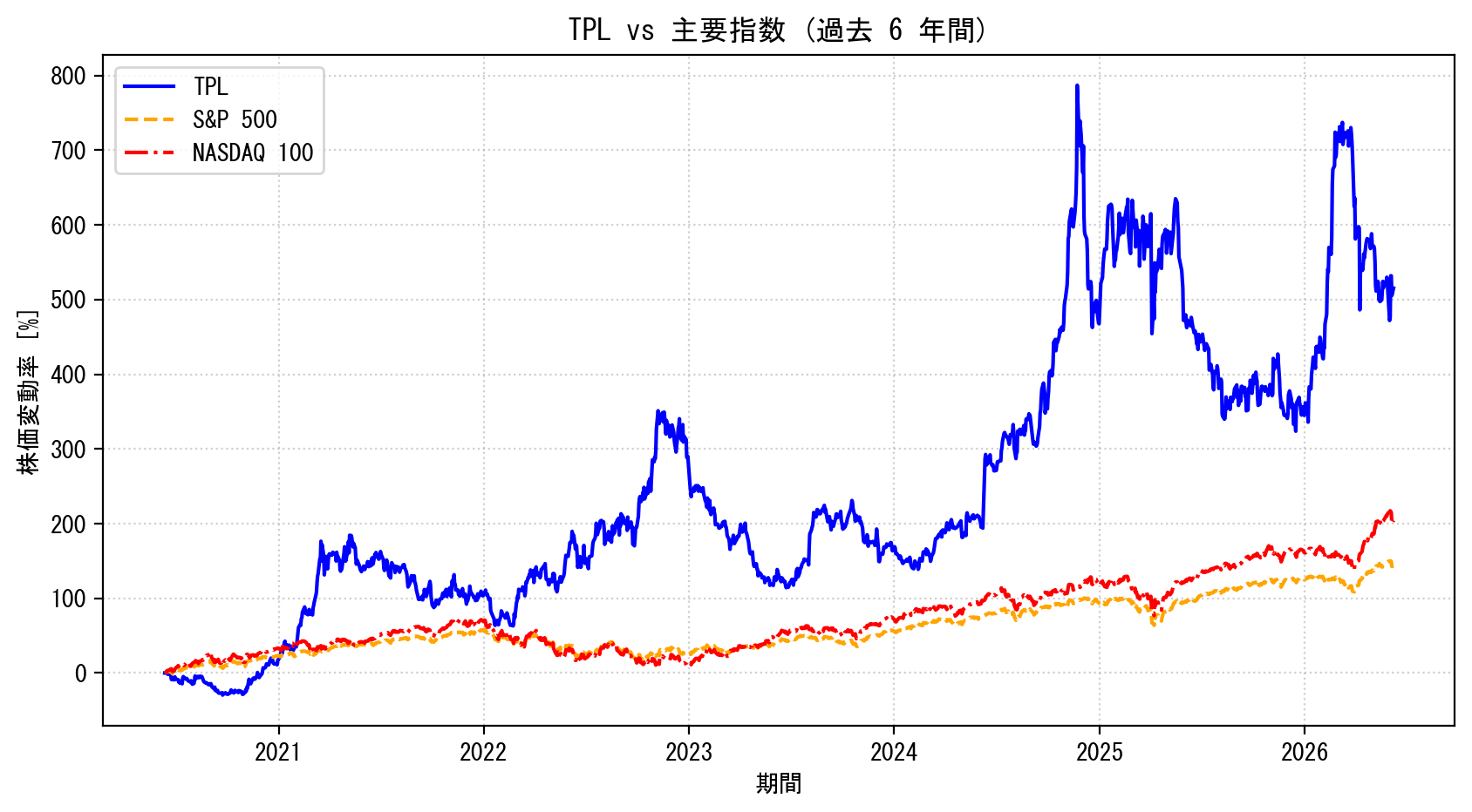 TPLの過去6年間の株価推移グラフ（S&P500・NASDAQ100比較）