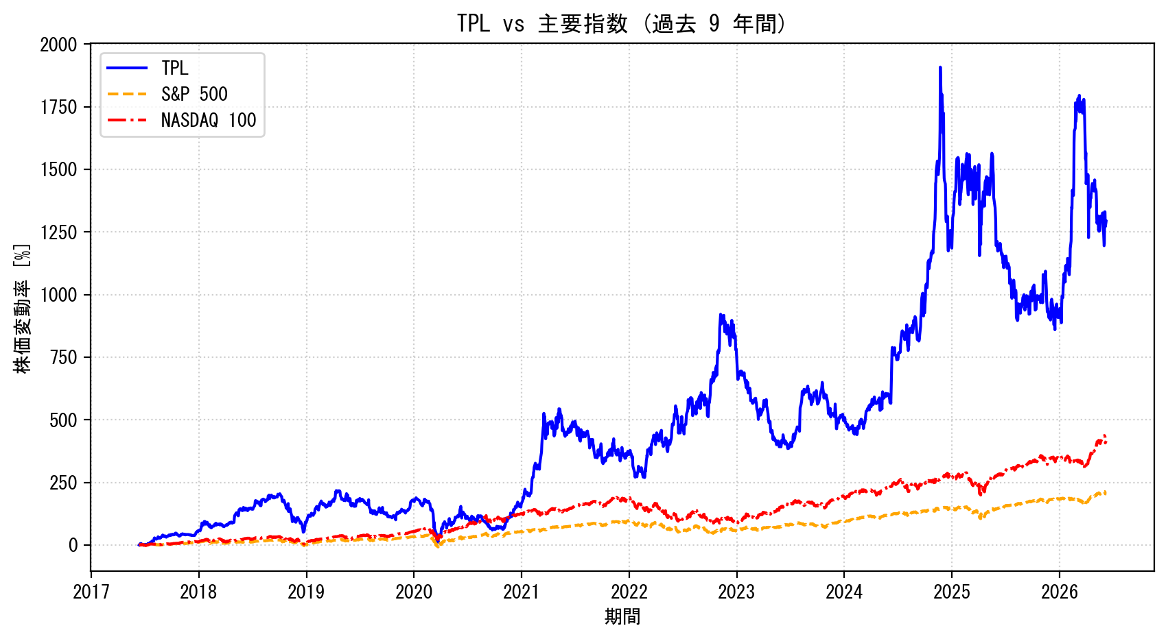 TPLの過去9年間の株価推移グラフ（S&P500・NASDAQ100比較）