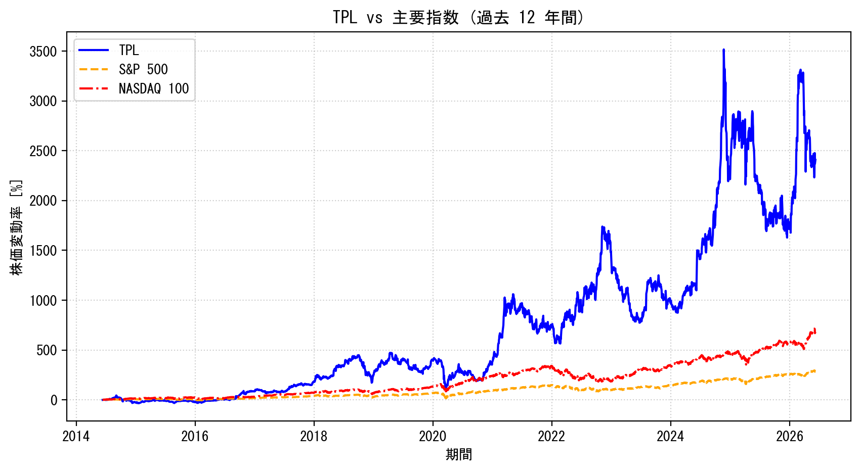 TPLの過去12年間の株価推移グラフ（S&P500・NASDAQ100比較）