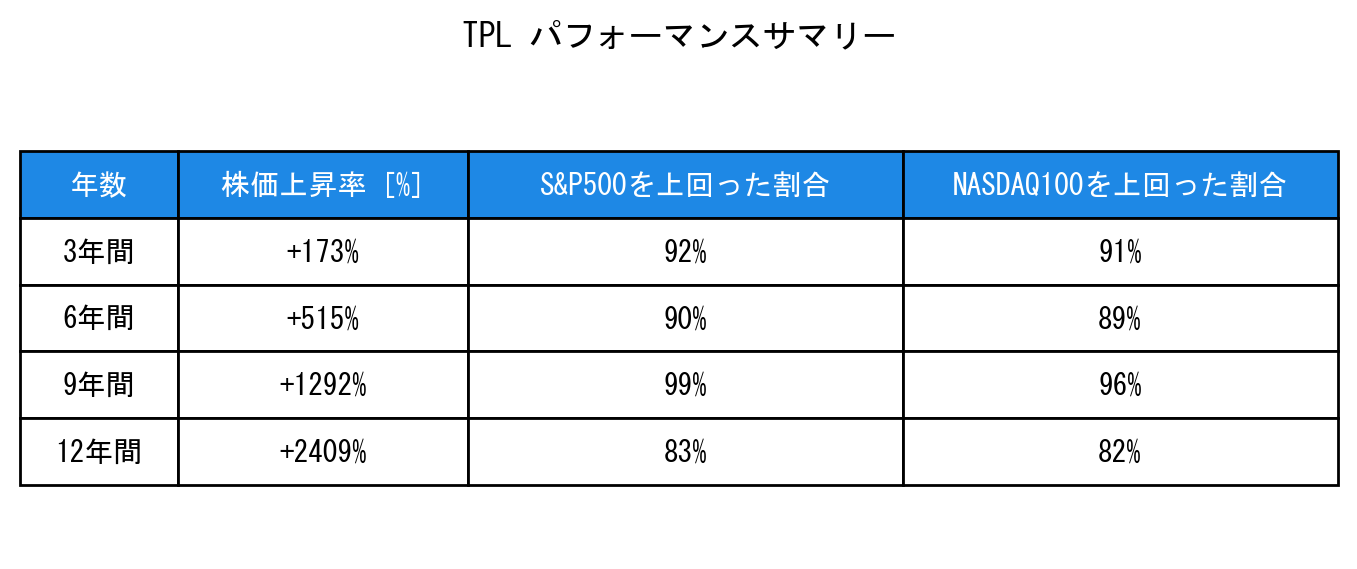 TPLのインデックス比較パフォーマンスサマリー・勝率データ表