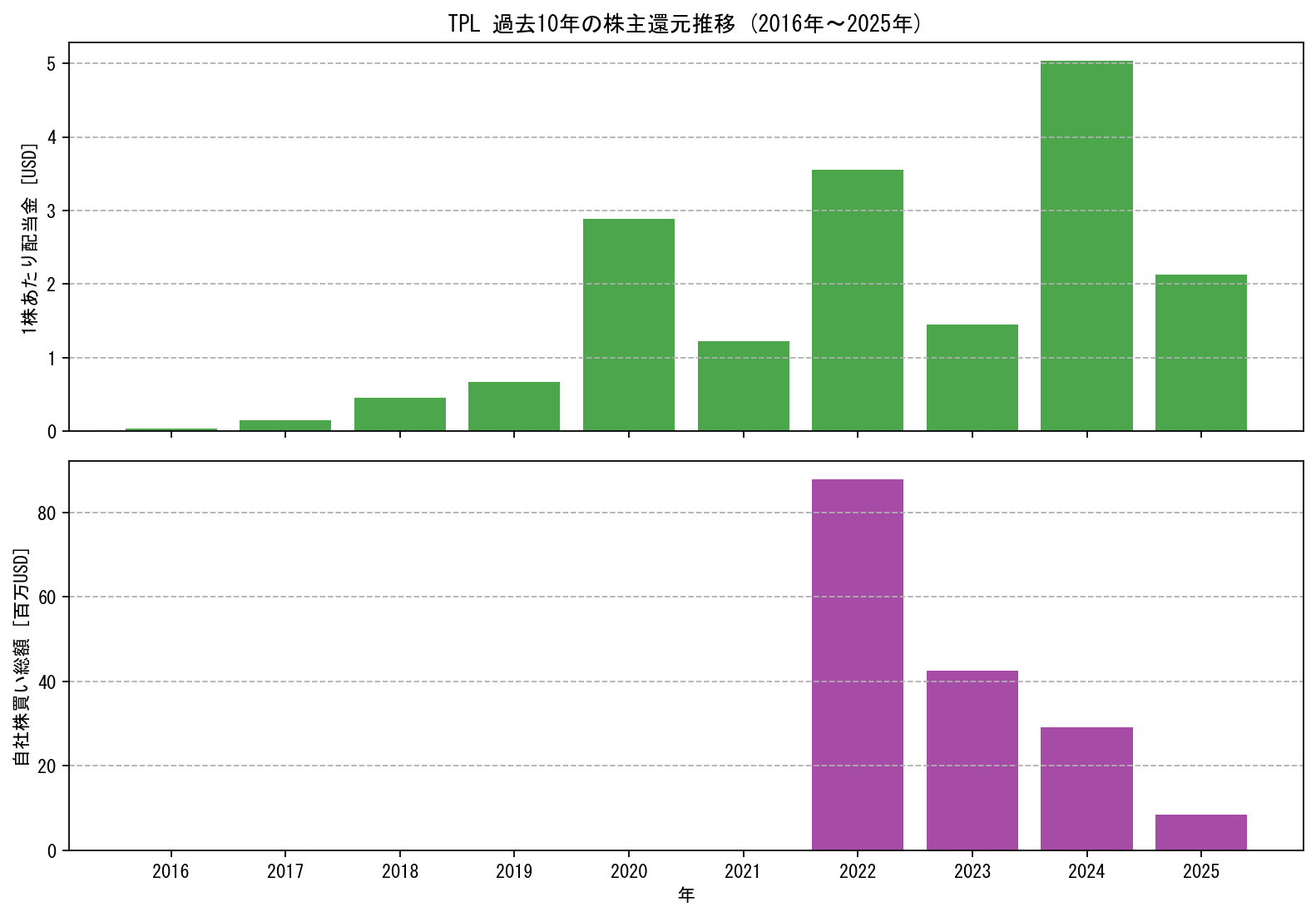TPLの過去10年間における配当金推移および自社株買い実績グラフ