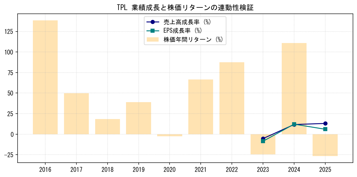 TPLの業績成長率（売上高・EPS）と株価リターンの連動性検証チャート