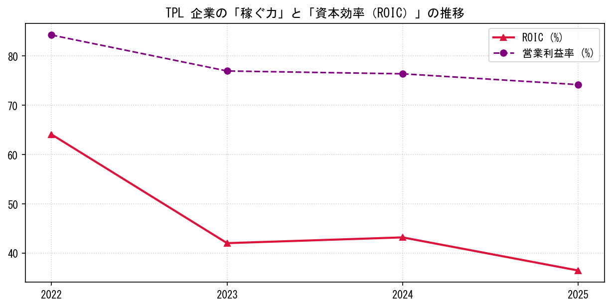 TPLの営業利益率と投下資本利益率（ROIC）の長期推移グラフ