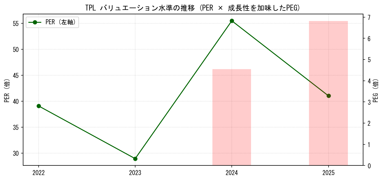 TPLのPERおよびPEGレシオのバリュエーション長期推移グラフ