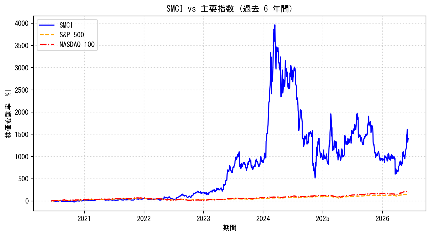 SMCIの過去6年間の株価推移グラフ（S&P500・NASDAQ100比較）