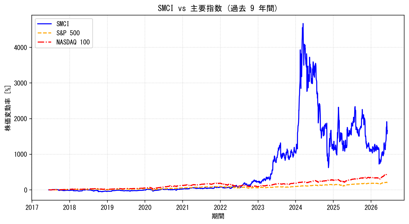 SMCIの過去9年間の株価推移グラフ（S&P500・NASDAQ100比較）
