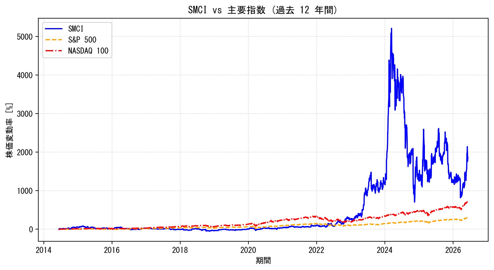 SMCIの過去12年間の株価推移グラフ（S&P500・NASDAQ100比較）