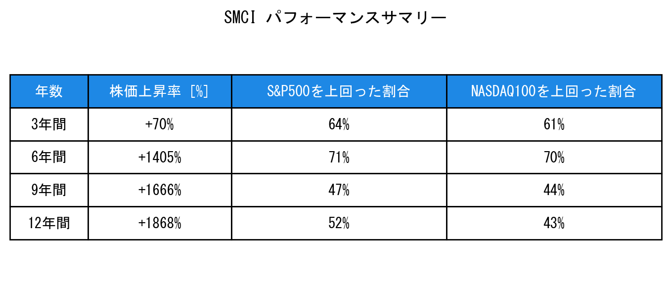 SMCIのインデックス比較パフォーマンスサマリー・勝率データ表