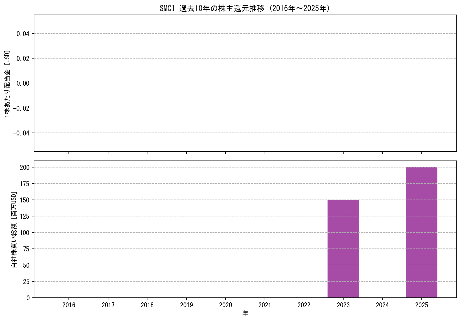 SMCIの過去10年間における配当金推移および自社株買い実績グラフ