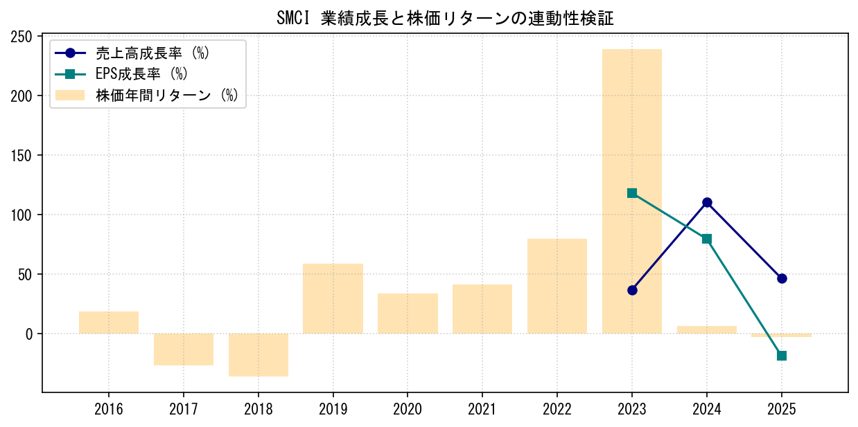 SMCIの業績成長率（売上高・EPS）と株価リターンの連動性検証チャート