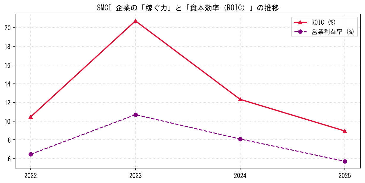SMCIの営業利益率と投下資本利益率（ROIC）の長期推移グラフ